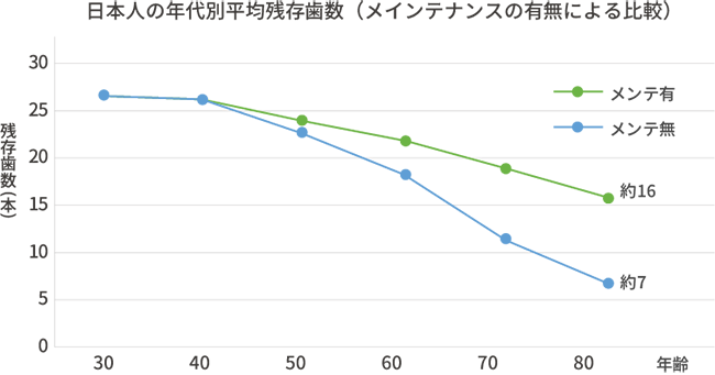 定期検診の効果|ブライト歯科